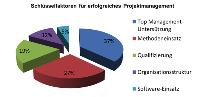 schluesselfaktoren-projektmanagement