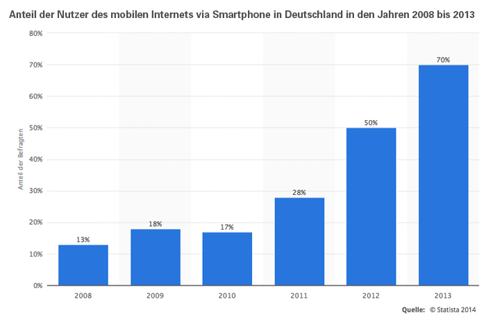 statistik_mobiles_surfen